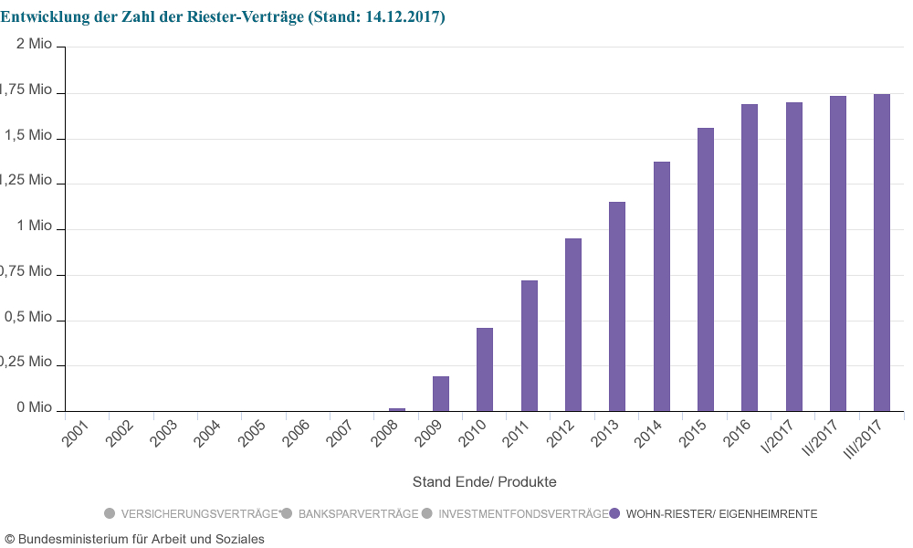 Entwicklung der Wohn-Riester Verträge seit 2008 Vertikales Balkendiagramm zur Entwicklung des Bestandes an Wohn-Riester Verträgen