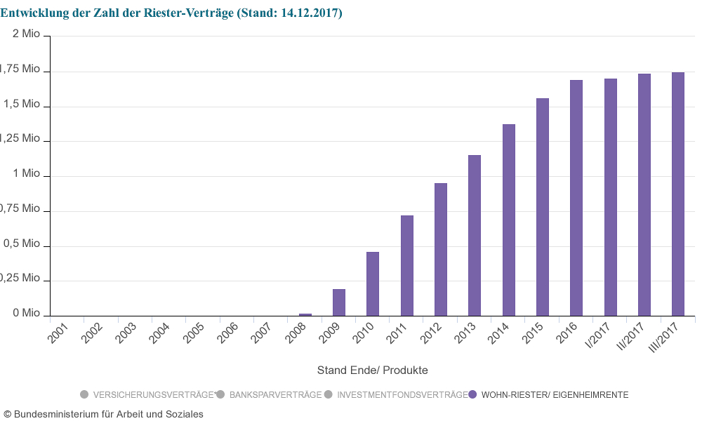 Vertikales Balkendiagramm zur Entwicklung des Bestandes an Wohn-Riester Verträgen