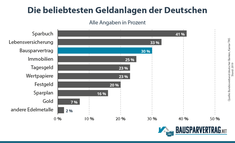 Die beliebtesten Geldanlagen der Bundesbürger 2018