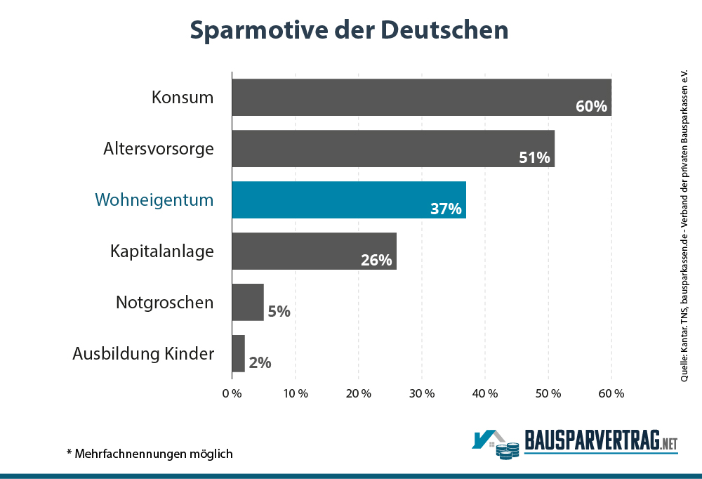 Die Bausparmotive der Deutschen Infografik zeigt prozentual, wofür in Deutschland gespart wird.